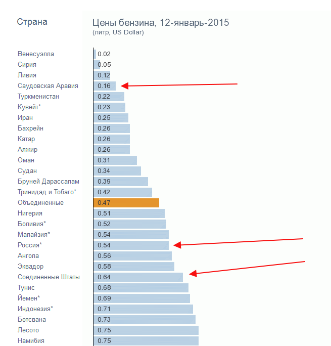 Сколько 1 литр бензина в сша